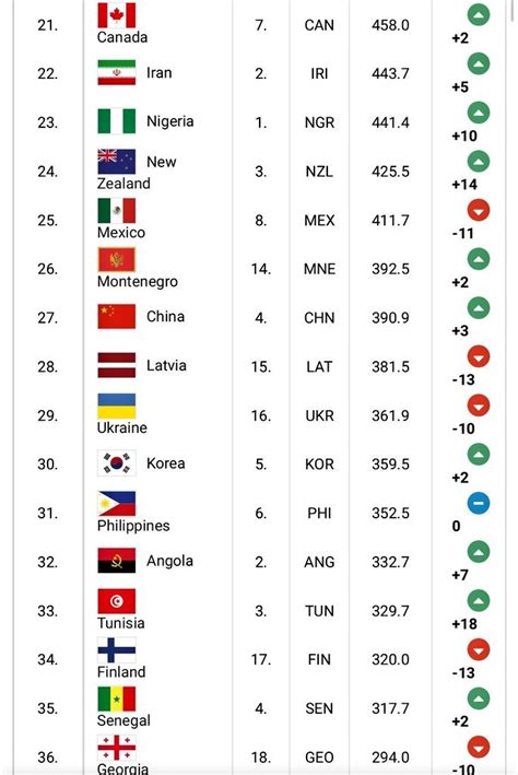 latest fiba world ranking 2024|USA Tops FIBA Rankings After Gold Medal at 2024 Summer .